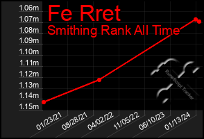 Total Graph of Fe Rret