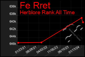 Total Graph of Fe Rret