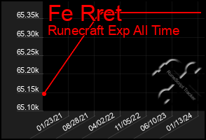 Total Graph of Fe Rret