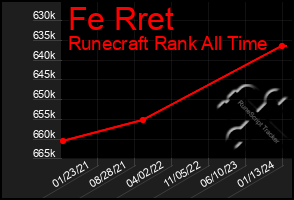 Total Graph of Fe Rret