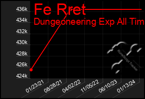 Total Graph of Fe Rret