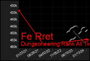 Total Graph of Fe Rret