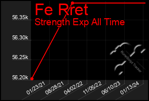 Total Graph of Fe Rret
