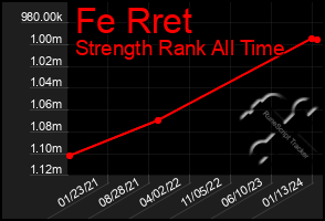 Total Graph of Fe Rret
