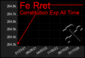 Total Graph of Fe Rret