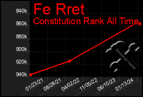 Total Graph of Fe Rret