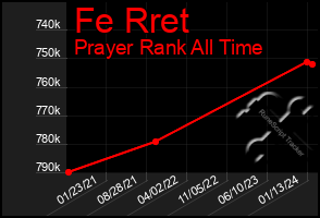 Total Graph of Fe Rret