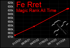 Total Graph of Fe Rret