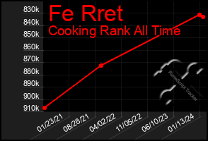 Total Graph of Fe Rret