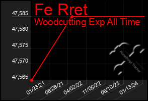 Total Graph of Fe Rret