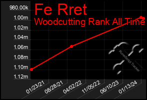 Total Graph of Fe Rret