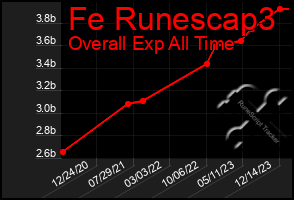 Total Graph of Fe Runescap3