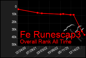Total Graph of Fe Runescap3