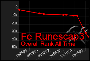 Total Graph of Fe Runescap3