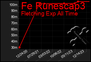 Total Graph of Fe Runescap3