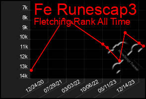 Total Graph of Fe Runescap3