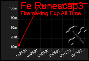 Total Graph of Fe Runescap3