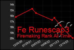 Total Graph of Fe Runescap3