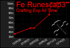 Total Graph of Fe Runescap3