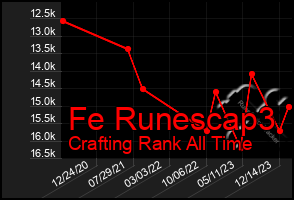 Total Graph of Fe Runescap3