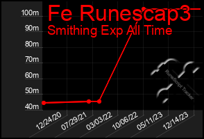 Total Graph of Fe Runescap3