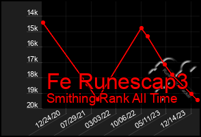 Total Graph of Fe Runescap3