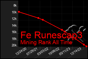 Total Graph of Fe Runescap3