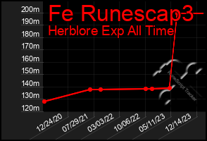 Total Graph of Fe Runescap3