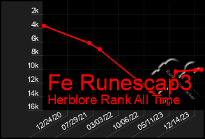 Total Graph of Fe Runescap3