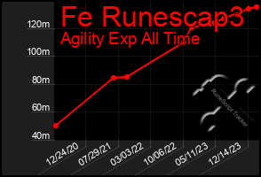 Total Graph of Fe Runescap3