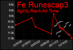 Total Graph of Fe Runescap3