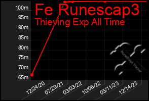 Total Graph of Fe Runescap3