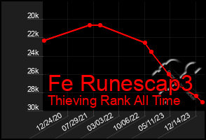 Total Graph of Fe Runescap3