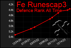 Total Graph of Fe Runescap3