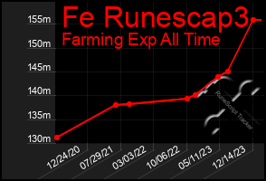 Total Graph of Fe Runescap3