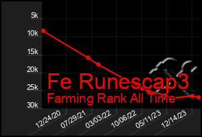 Total Graph of Fe Runescap3