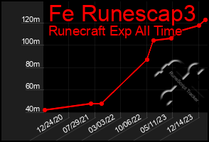 Total Graph of Fe Runescap3