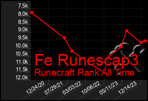 Total Graph of Fe Runescap3