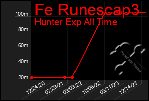 Total Graph of Fe Runescap3