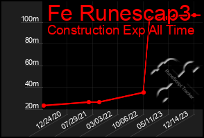 Total Graph of Fe Runescap3