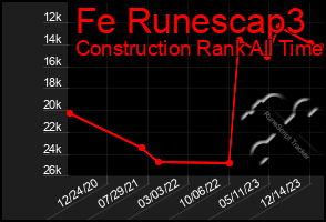 Total Graph of Fe Runescap3