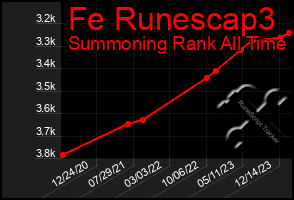 Total Graph of Fe Runescap3