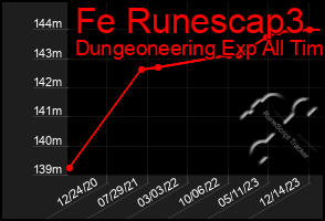 Total Graph of Fe Runescap3