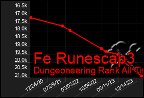 Total Graph of Fe Runescap3