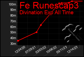 Total Graph of Fe Runescap3