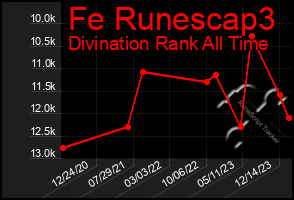 Total Graph of Fe Runescap3