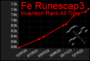 Total Graph of Fe Runescap3