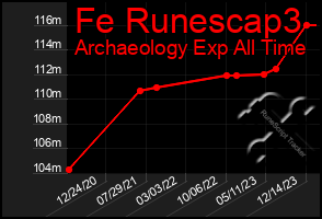 Total Graph of Fe Runescap3