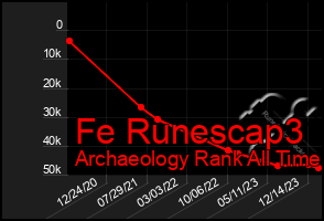 Total Graph of Fe Runescap3