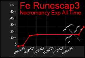 Total Graph of Fe Runescap3